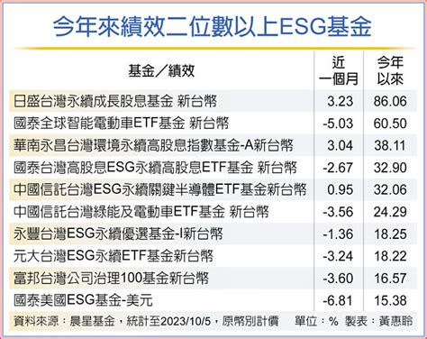 減碳當道 投資esg股更防震 投資理財 工商時報