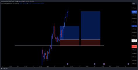 OANDA EURNZD Chart Image By Maximeboursiquot TradingView