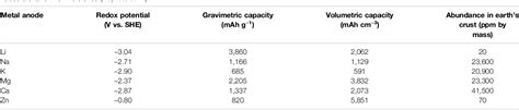 Table From Divalent Nonaqueous Metal Air Batteries Semantic Scholar