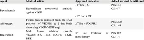 Effective Anti Angiogenic Biological Agents Tested In Phase Iii Studies