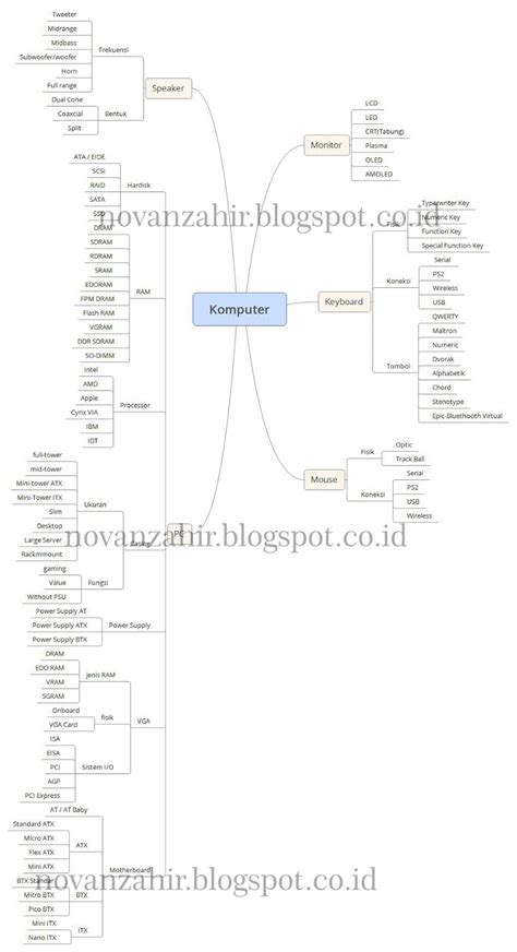 Contoh Peta Minda Perangkat Komputer Ngopi