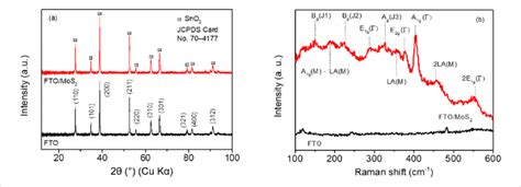 A XRD Patterns And B Raman Spectra Of The FTO Substrate And A Thin