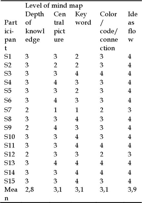 Table 2 From THE EFFECTIVENESS OF MIND MAPPING IN CONSTRUCTING