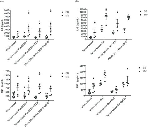 Inflammatory Cytokines In Whole Blood Stimulated Ex Vivo By Either Pam