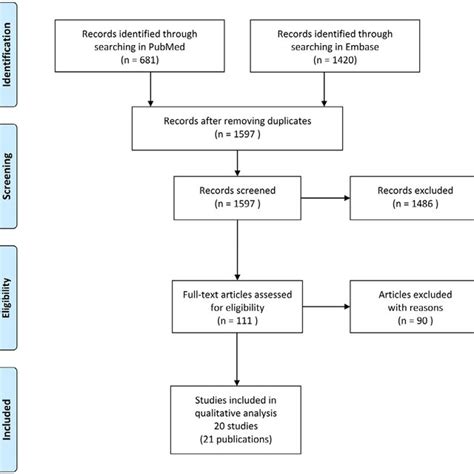 Flow Diagram Of Literature Retrieval And Screening Process Download