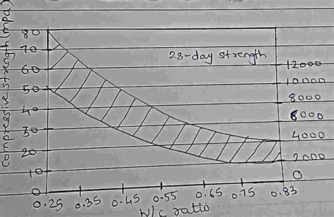 Water-Cement Ratio and It's Importance - Civil Engineering Notes