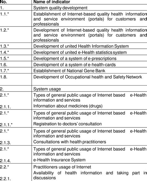 Overview Of E Health Indicators Download Table