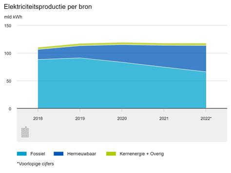 Aandeel Hernieuwbare Elektriciteit Met 20 Procent Gestegen In 2022