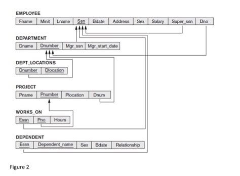 Solved Employee Frame Minit Lname Ssn Bdate Address Sex Chegg