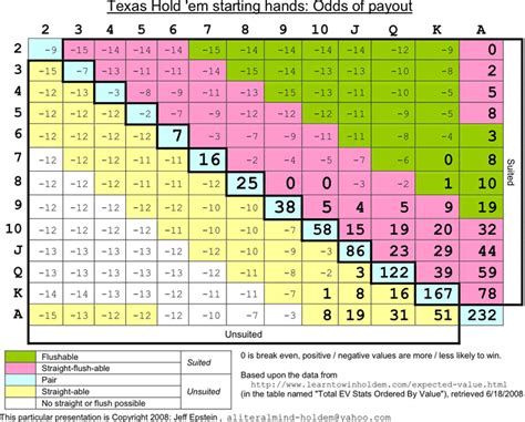 Texas Holdem Cheat Sheet Opening Hands