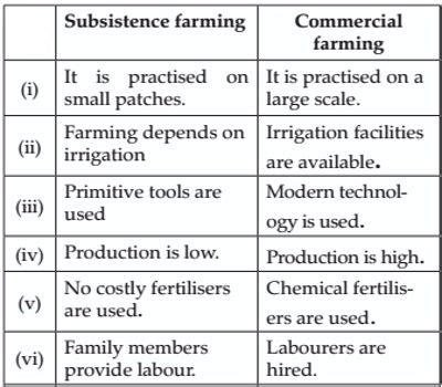 Difference between Subsistence and Commercial Farming - Assignment Point