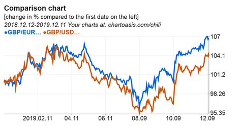 Pound to Euro forecast graphs | Chartoasis