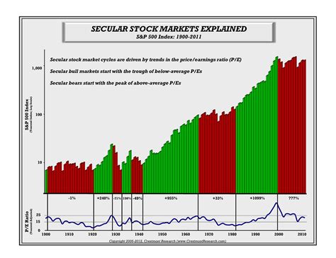 Stock Market Graphs Charts