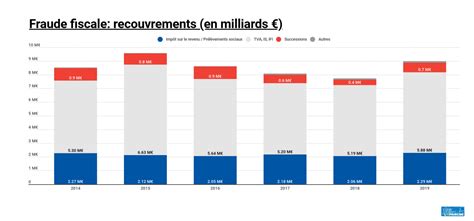 Fraude Fiscale Le Recouvrement Sur Les Successions A Grimpé De 75