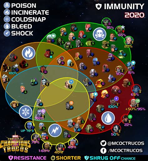 Updated Immunities Chart June 2020 — Marvel Contest Of Champions