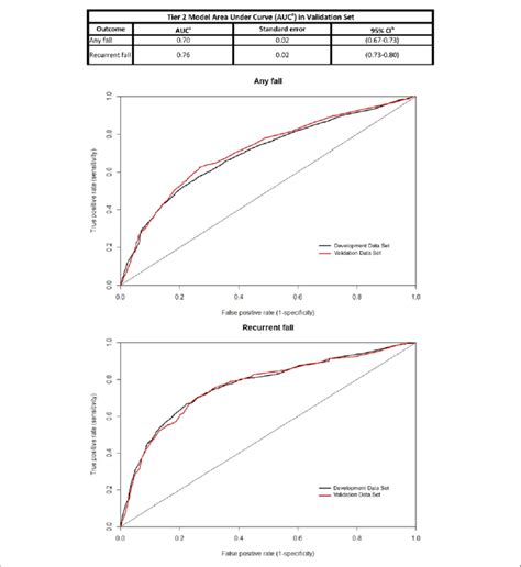 Tier 2 Model Roc Curves And Auc In Validation Set Download