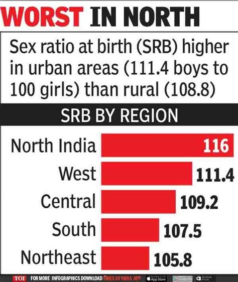 Sex Ratio Gets Worse With 2nd 3rd Births Study India News Times