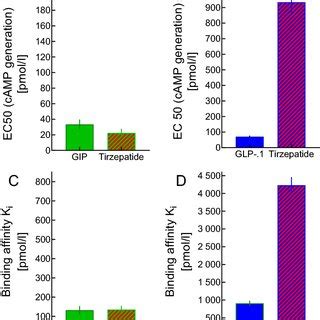 PDF Tirzepatide A Dual GIP GLP 1 Receptor Co Agonist For The