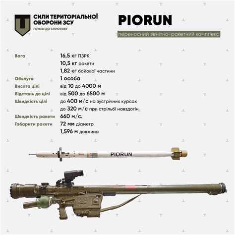 ПЗРК “PIORUN”