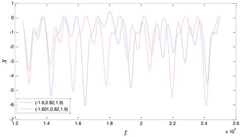 Entropy Free Full Text A Novel Algorithm To Improve Digital Chaotic