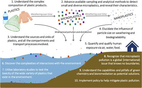 A Global Perspective On Microplastics Hale 2020 Journal Of