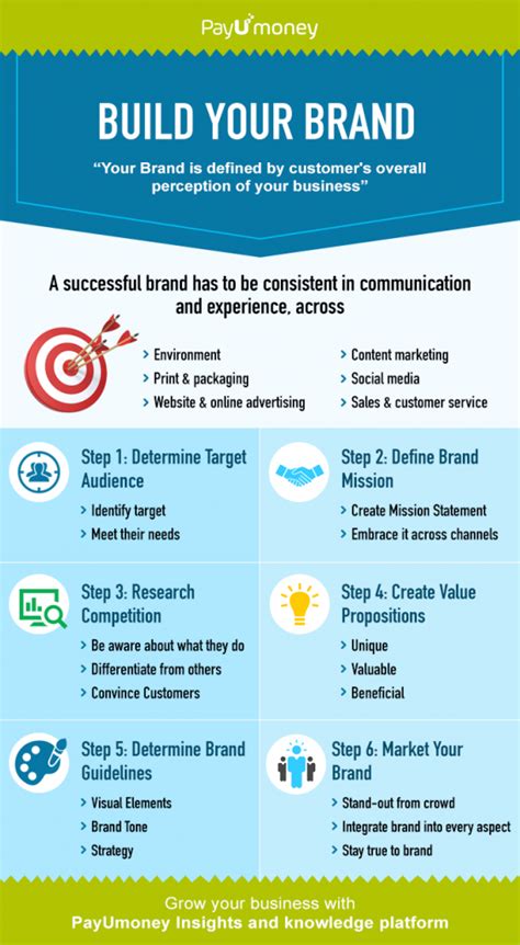 6 Simple Steps For A Successful Brand Building Process Payu Blog