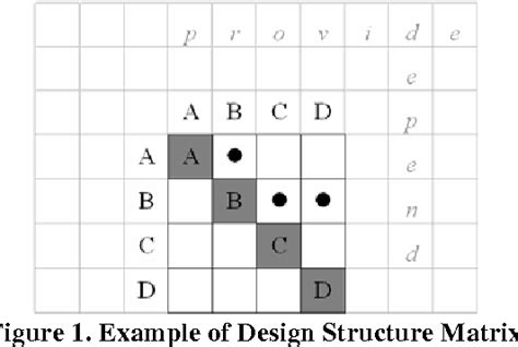 Design structure matrix | Semantic Scholar