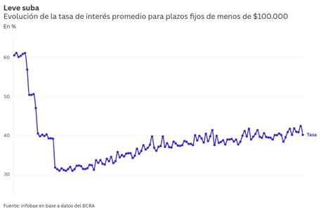 Subieron Las Tasas Del Plazo Fijo Y Ya Llegan Al Cu Nto Se Obtiene