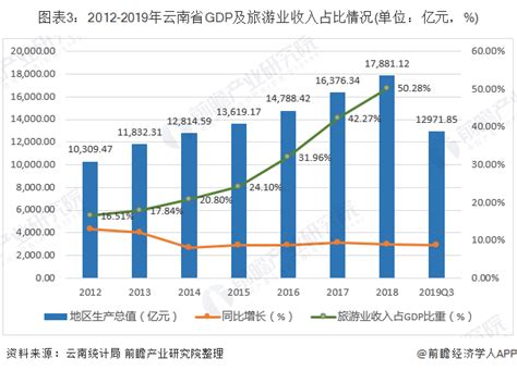 十张图了解云南省旅游业发展现状（下） 旅游经济贡献达五成资讯前瞻经济学人