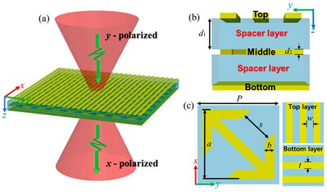 Nanomaterials Free Full Text Ultra Broadband Polarization