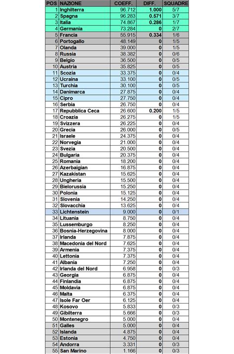 Ranking Uefa Aggiornato Al