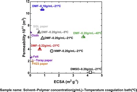 Microstructural Engineering Of High Power Redox Flow Battery Electrodes