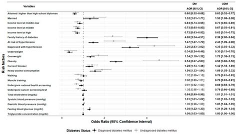 Ijerph Free Full Text Risk Factors Of Undiagnosed Diabetes Mellitus Among Korean Adults A