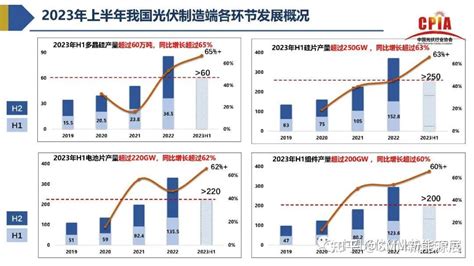 2023年光伏行业上半年发展回顾与下半年形势展望！ 知乎