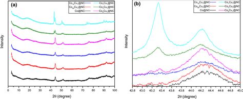 Xrd Pattern Of Synthesized Nitrogen Doped Carbon Catalyst A Shows The