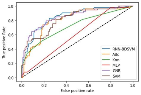 Figure A Ruc Curve For The Different Classification Methods Applied