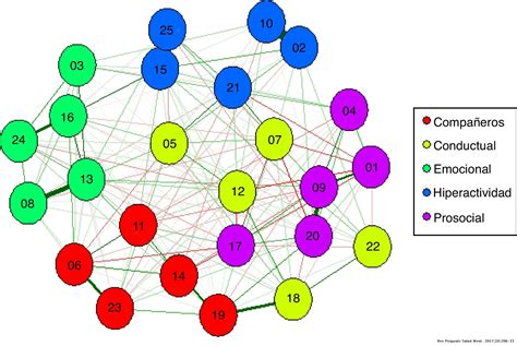 Análisis De Redes ¿una Nueva Forma De Comprender La Psicopatología Revista De Psiquiatría Y