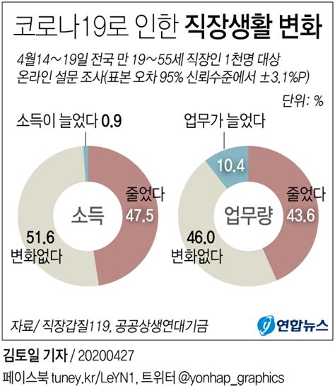 그래픽 코로나19로 인한 직장생활 변화 연합뉴스