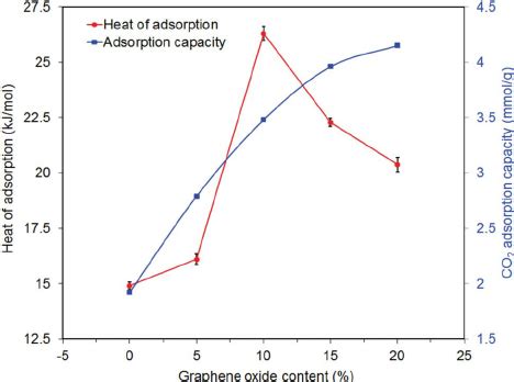 The Isosteric Heats Of Adsorption And Capacities Of Co Capture As