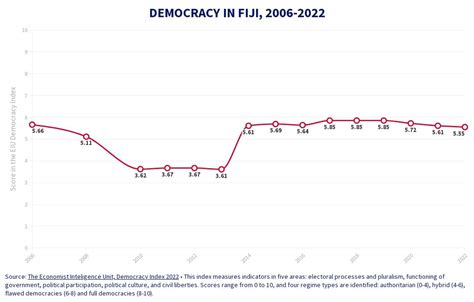 Fiji Democracy Index 2006 2022 Flourish