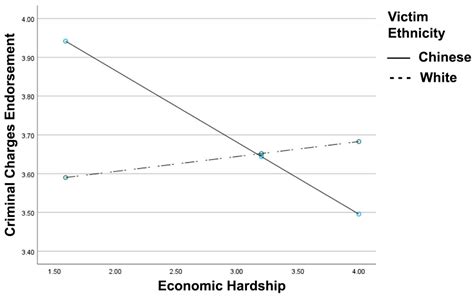 COVID-19—Related Assault on Asians: Economic Hardship in the United