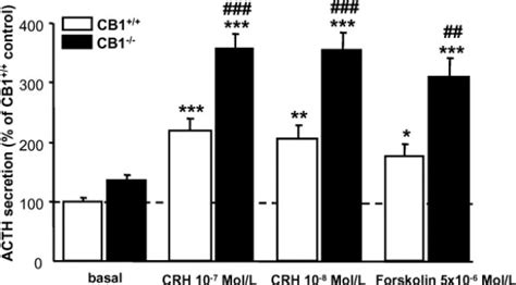 Acth Secretion In Primary Pituitary Cell Cultures From Cb And Cb