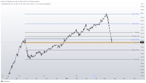 Bist Dly Ktlev Chart Image By Kereem Tradingview