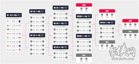 Lol全球总决赛赛程瑞士轮时间表 瑞士轮直播地址入口 聚侠网