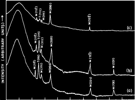 X Ray Diffraction Patterns For Zirconia Films Annealed At A 400 C