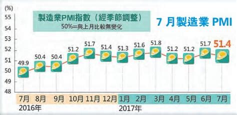 7月份制造業pmi回落 季節特徵明顯經濟平穩向好 香港商報