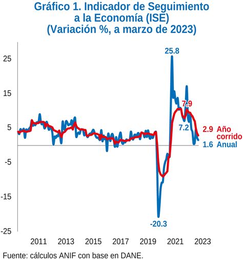 El Primer Trimestre Del Año Da Señales De Desaceleración Económica Anif