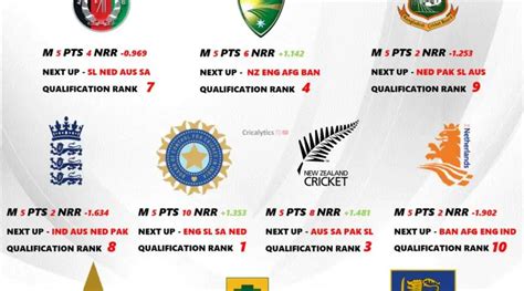 World Cup All Teams Semi Final Qualification Scenarios