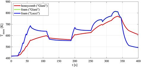 Frontiers Analysis Of The Effects Of Catalytic Converter On