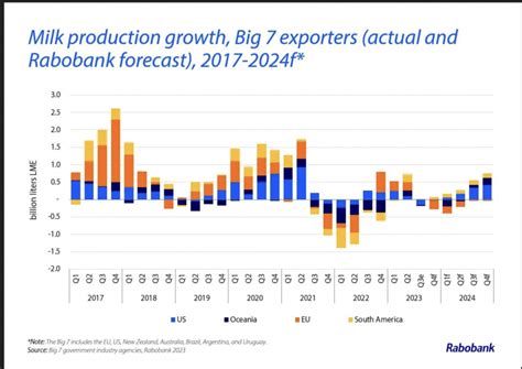 Expect Slow Milk Supply Growth And Rising Dairy Prices In 2024